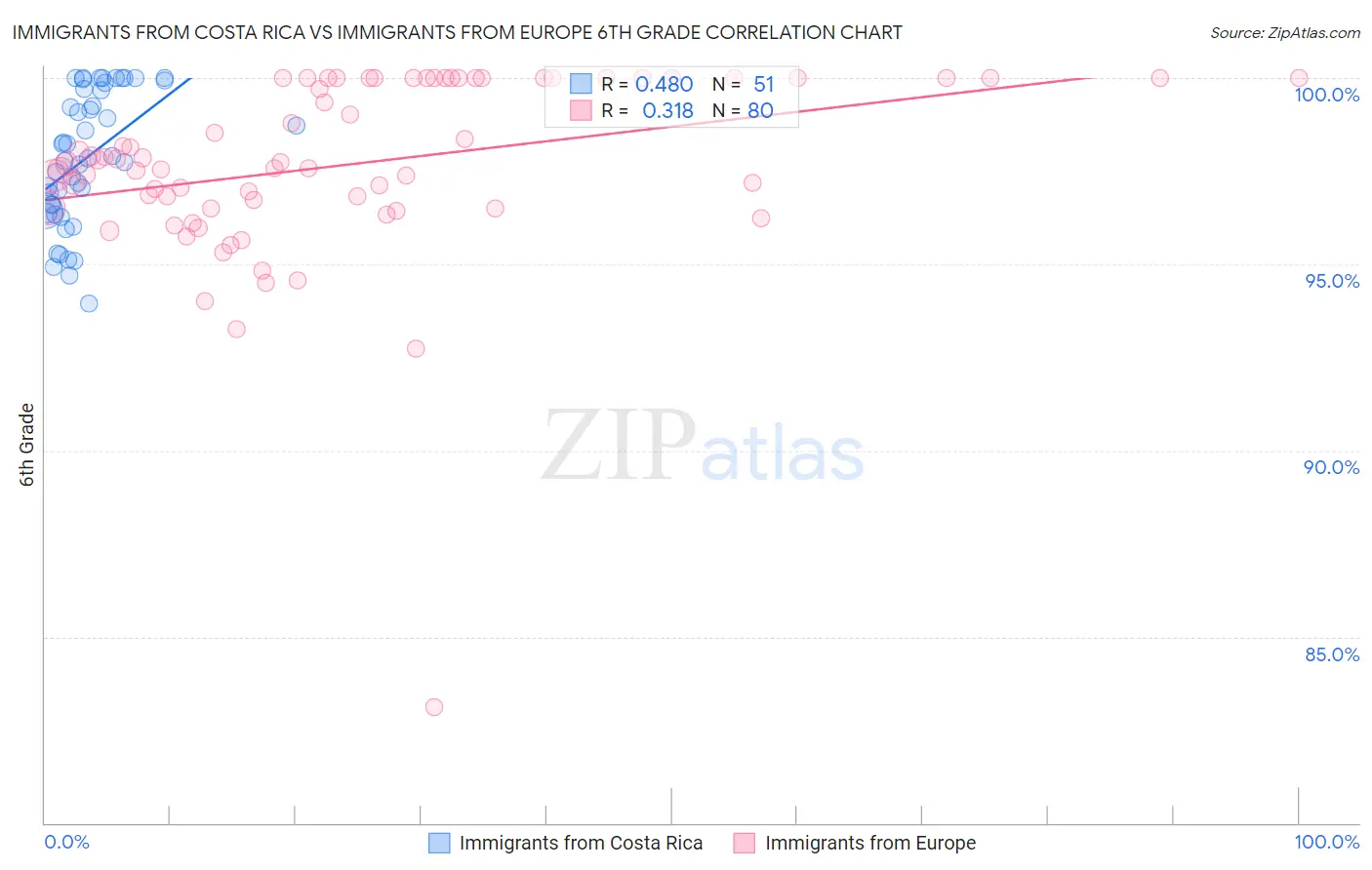 Immigrants from Costa Rica vs Immigrants from Europe 6th Grade