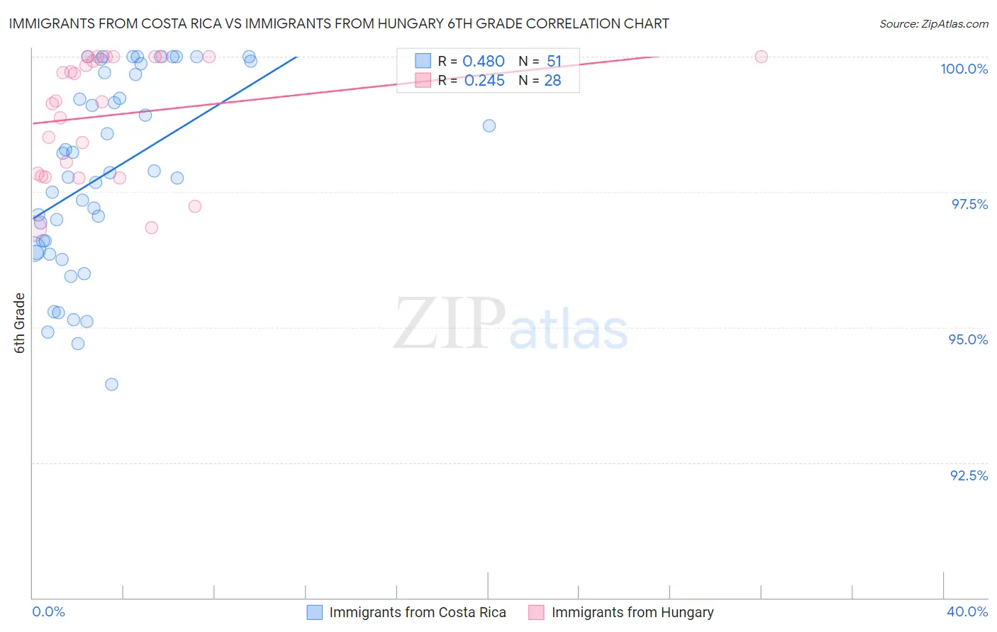 Immigrants from Costa Rica vs Immigrants from Hungary 6th Grade