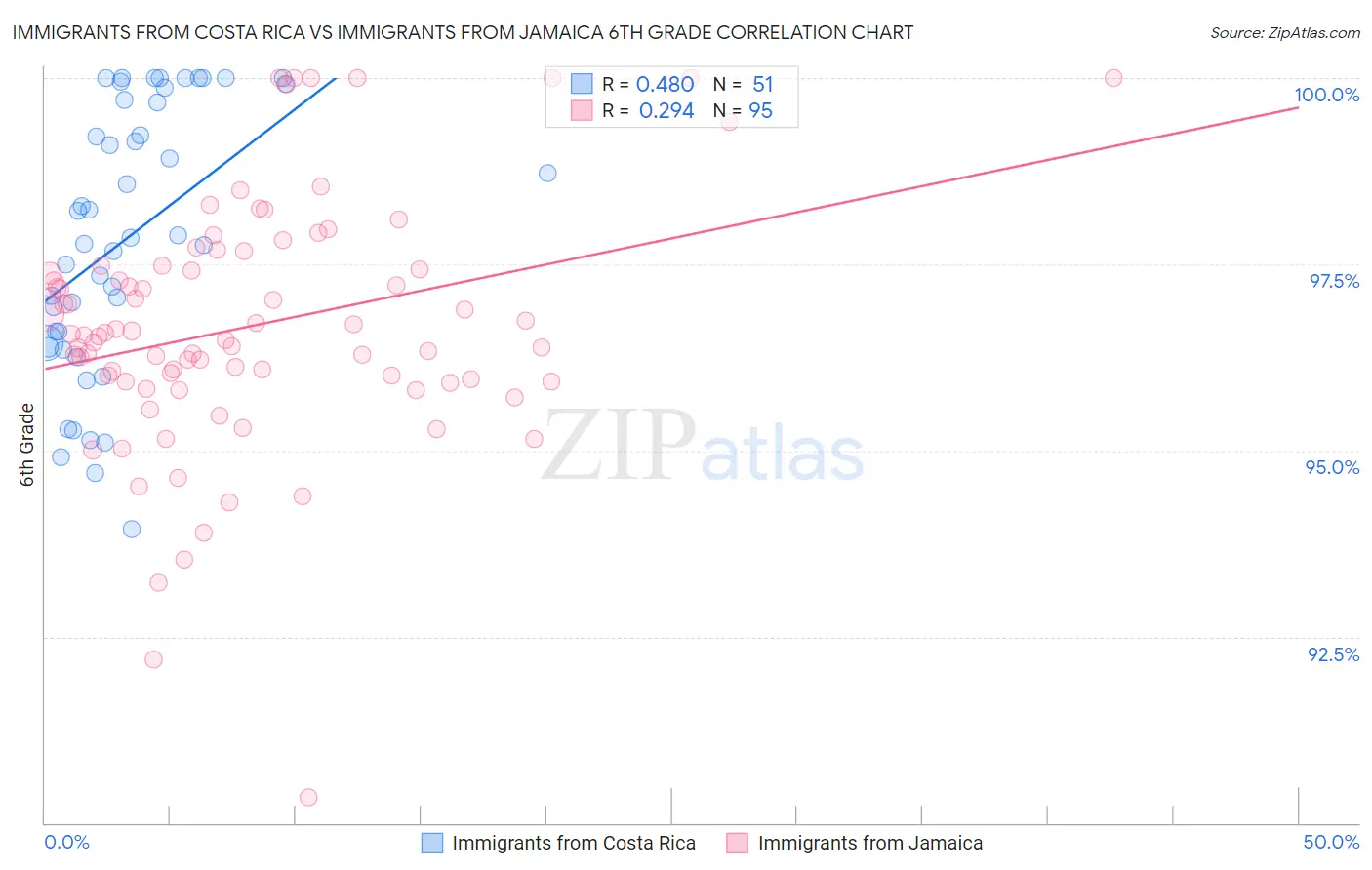 Immigrants from Costa Rica vs Immigrants from Jamaica 6th Grade