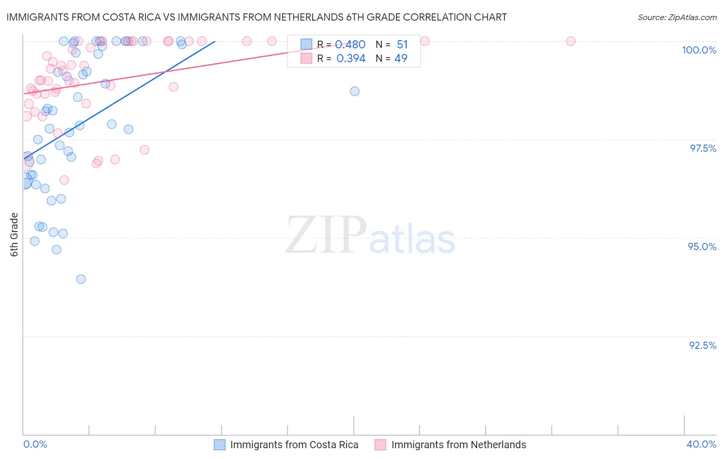 Immigrants from Costa Rica vs Immigrants from Netherlands 6th Grade