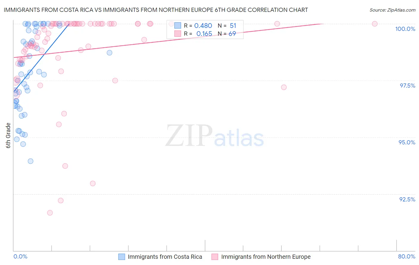 Immigrants from Costa Rica vs Immigrants from Northern Europe 6th Grade