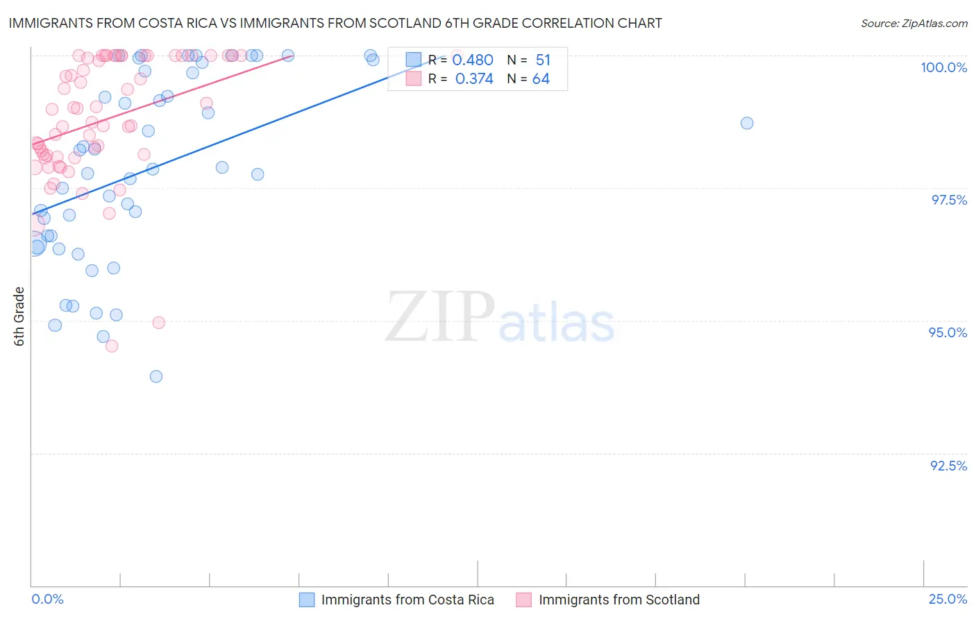 Immigrants from Costa Rica vs Immigrants from Scotland 6th Grade