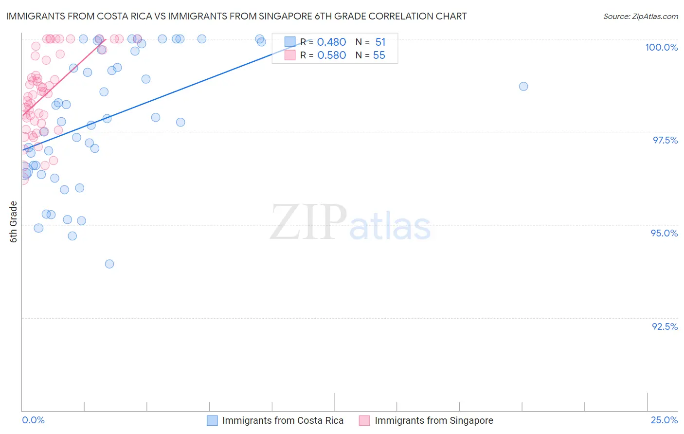 Immigrants from Costa Rica vs Immigrants from Singapore 6th Grade
