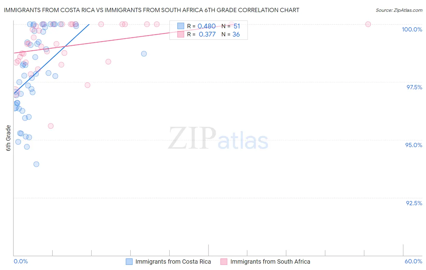 Immigrants from Costa Rica vs Immigrants from South Africa 6th Grade