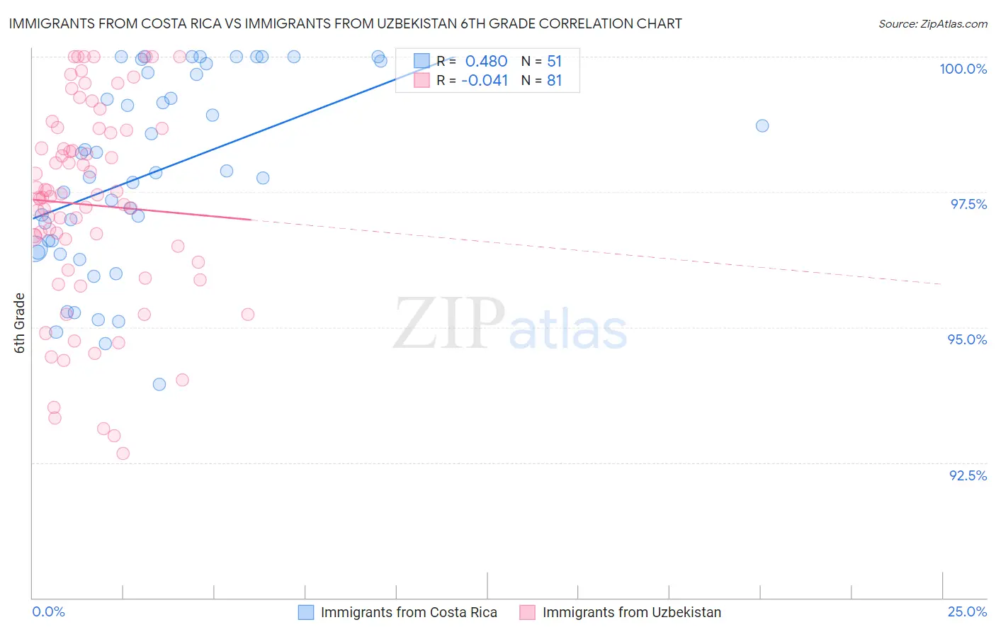 Immigrants from Costa Rica vs Immigrants from Uzbekistan 6th Grade