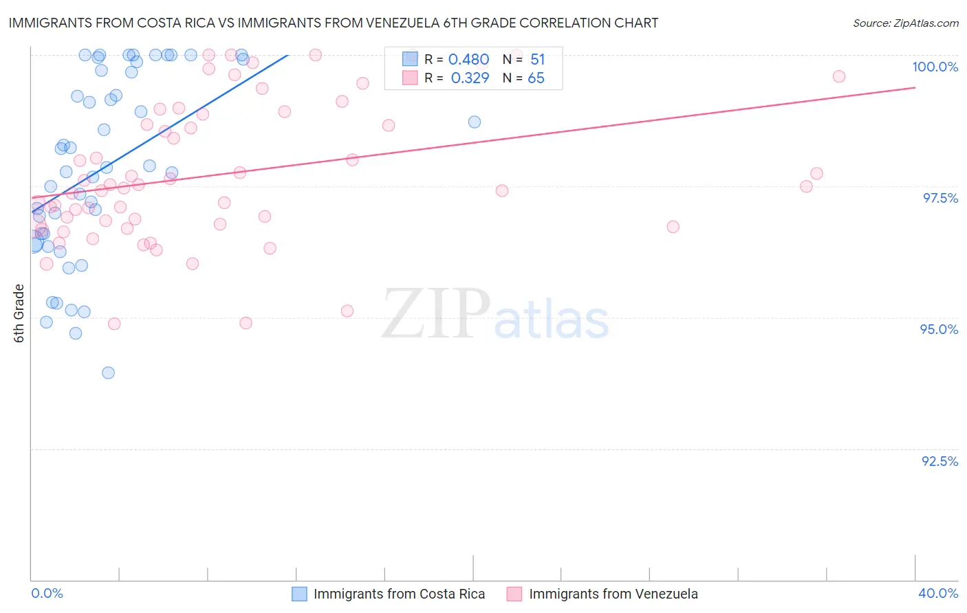 Immigrants from Costa Rica vs Immigrants from Venezuela 6th Grade