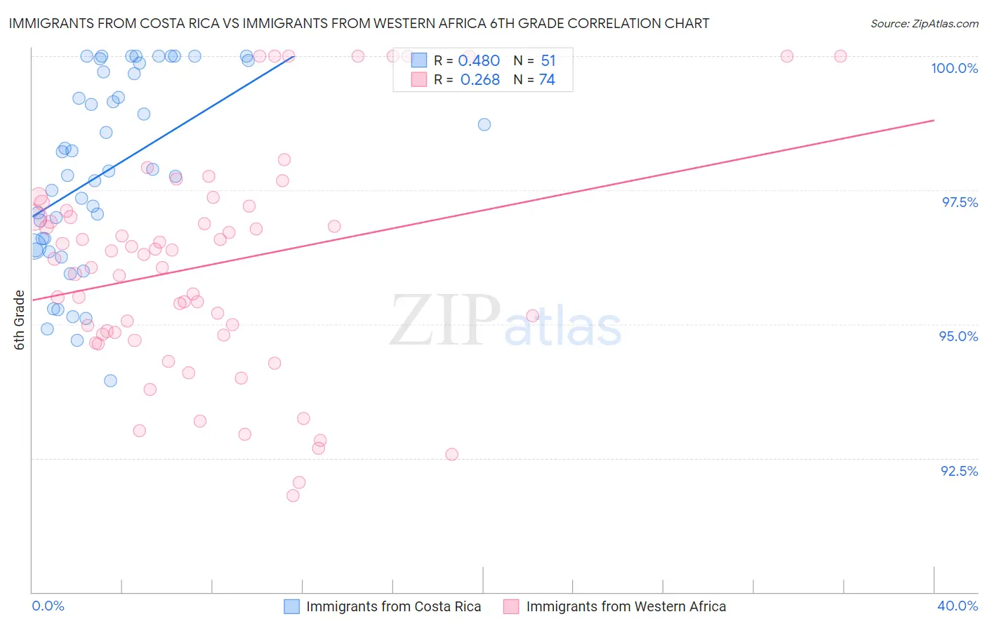 Immigrants from Costa Rica vs Immigrants from Western Africa 6th Grade