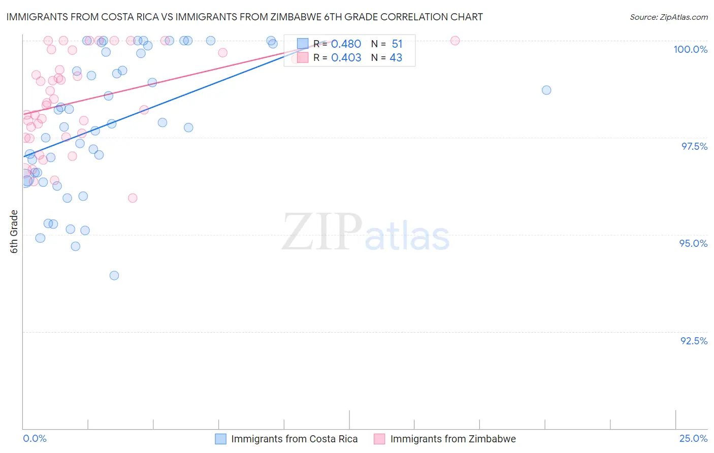 Immigrants from Costa Rica vs Immigrants from Zimbabwe 6th Grade