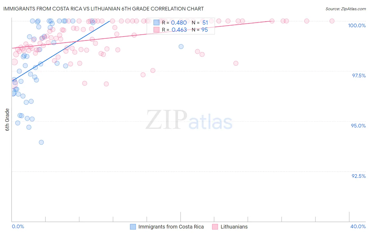 Immigrants from Costa Rica vs Lithuanian 6th Grade