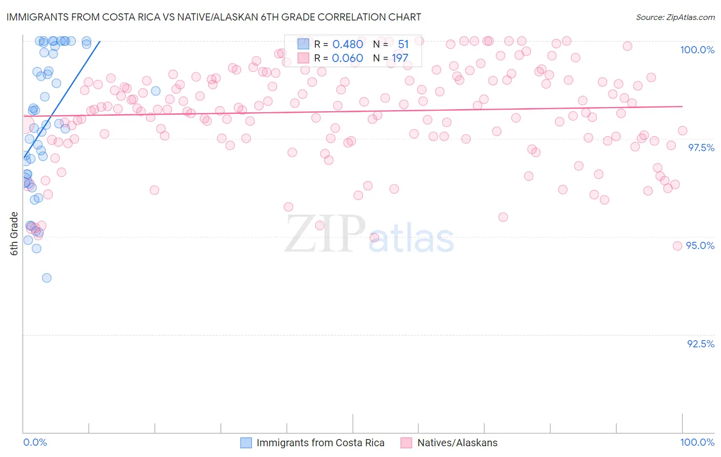 Immigrants from Costa Rica vs Native/Alaskan 6th Grade