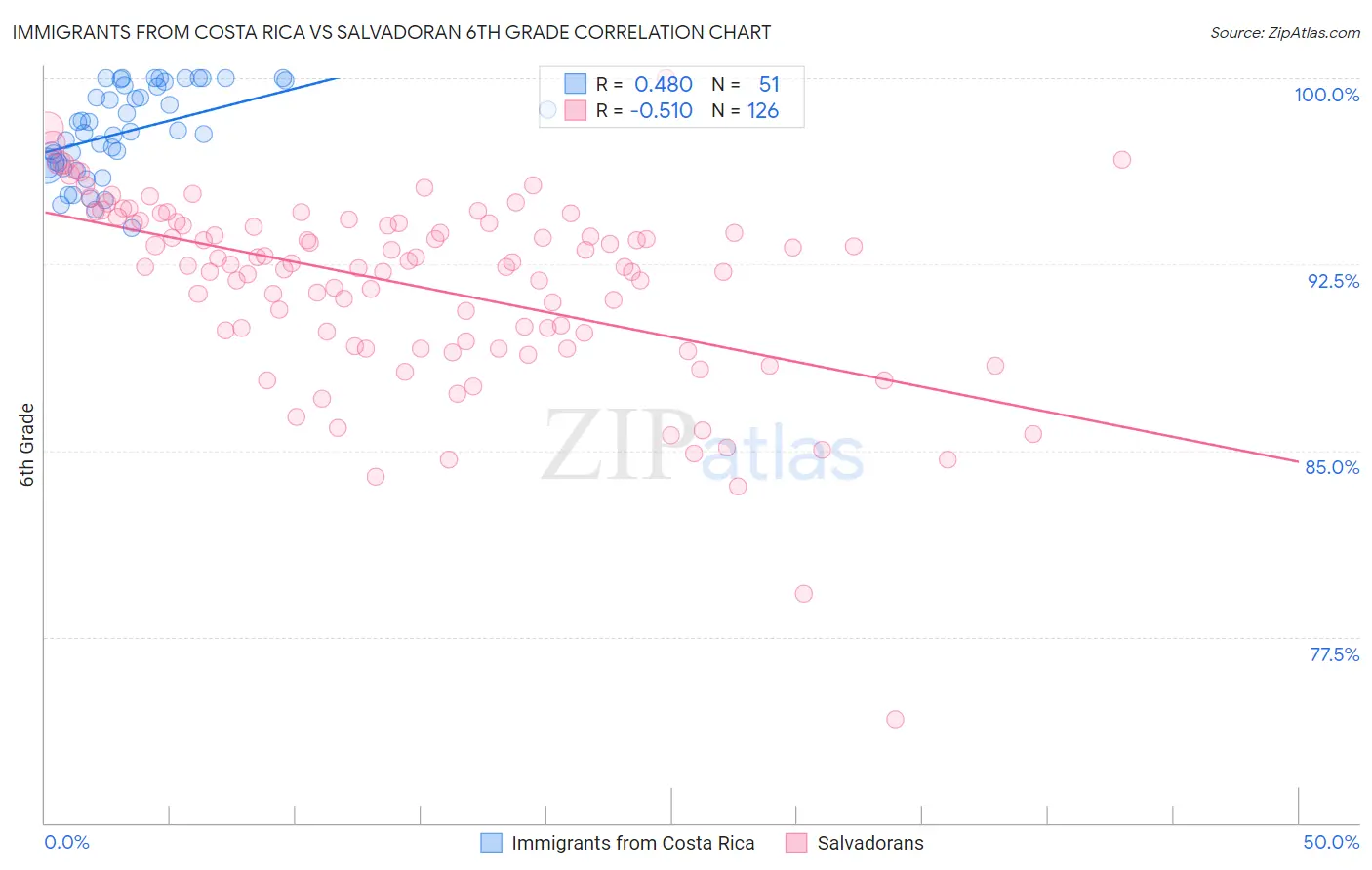 Immigrants from Costa Rica vs Salvadoran 6th Grade