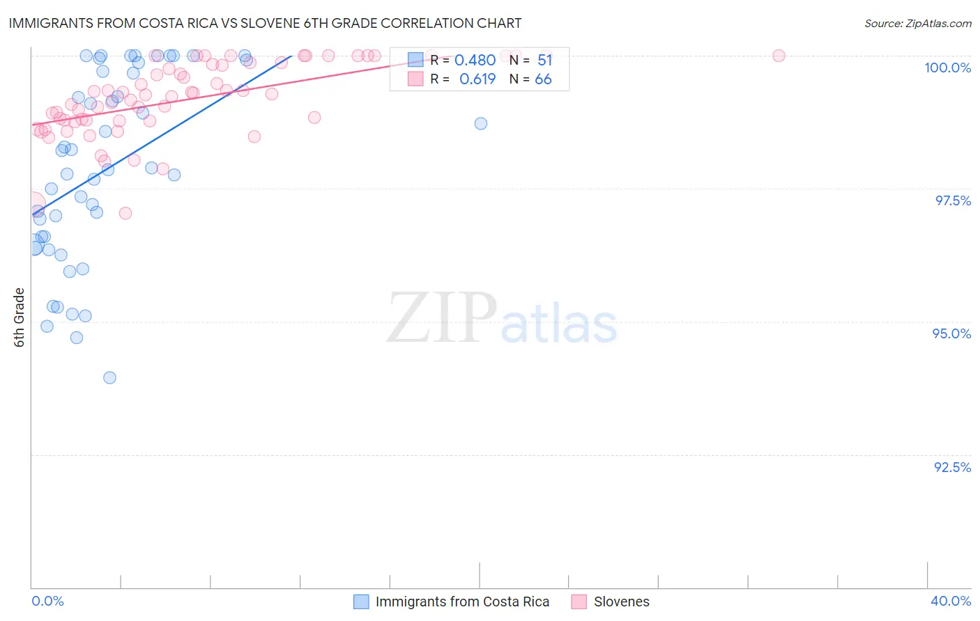 Immigrants from Costa Rica vs Slovene 6th Grade