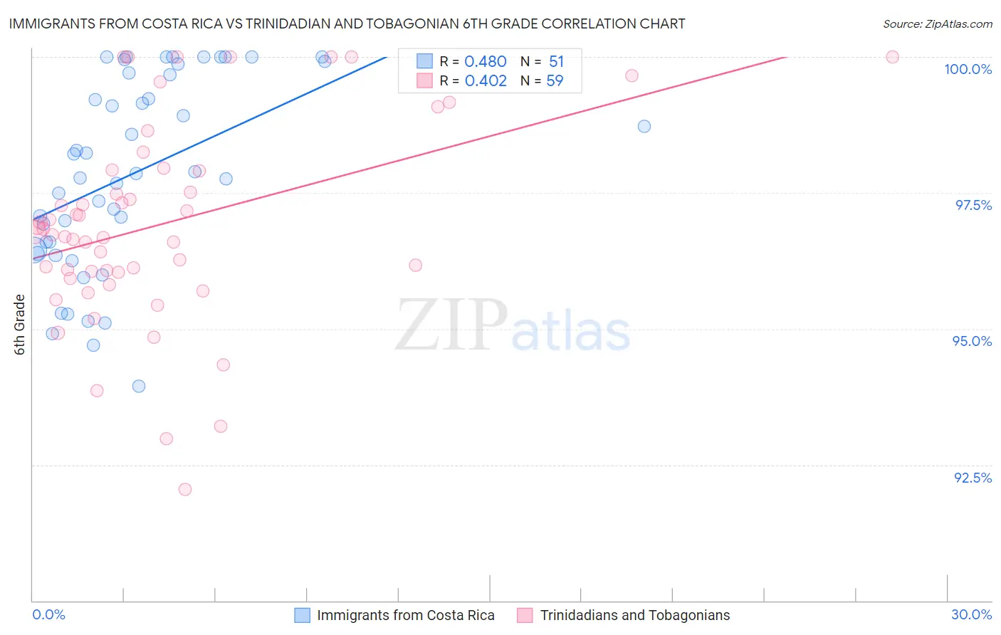 Immigrants from Costa Rica vs Trinidadian and Tobagonian 6th Grade