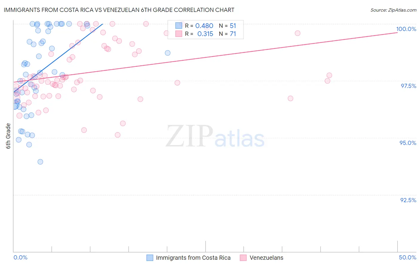 Immigrants from Costa Rica vs Venezuelan 6th Grade