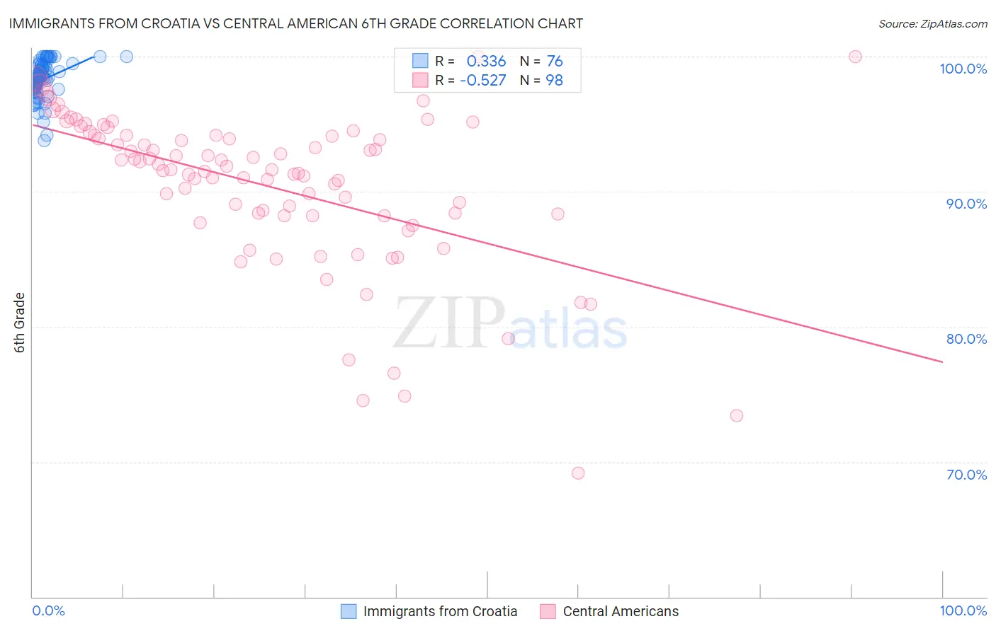 Immigrants from Croatia vs Central American 6th Grade