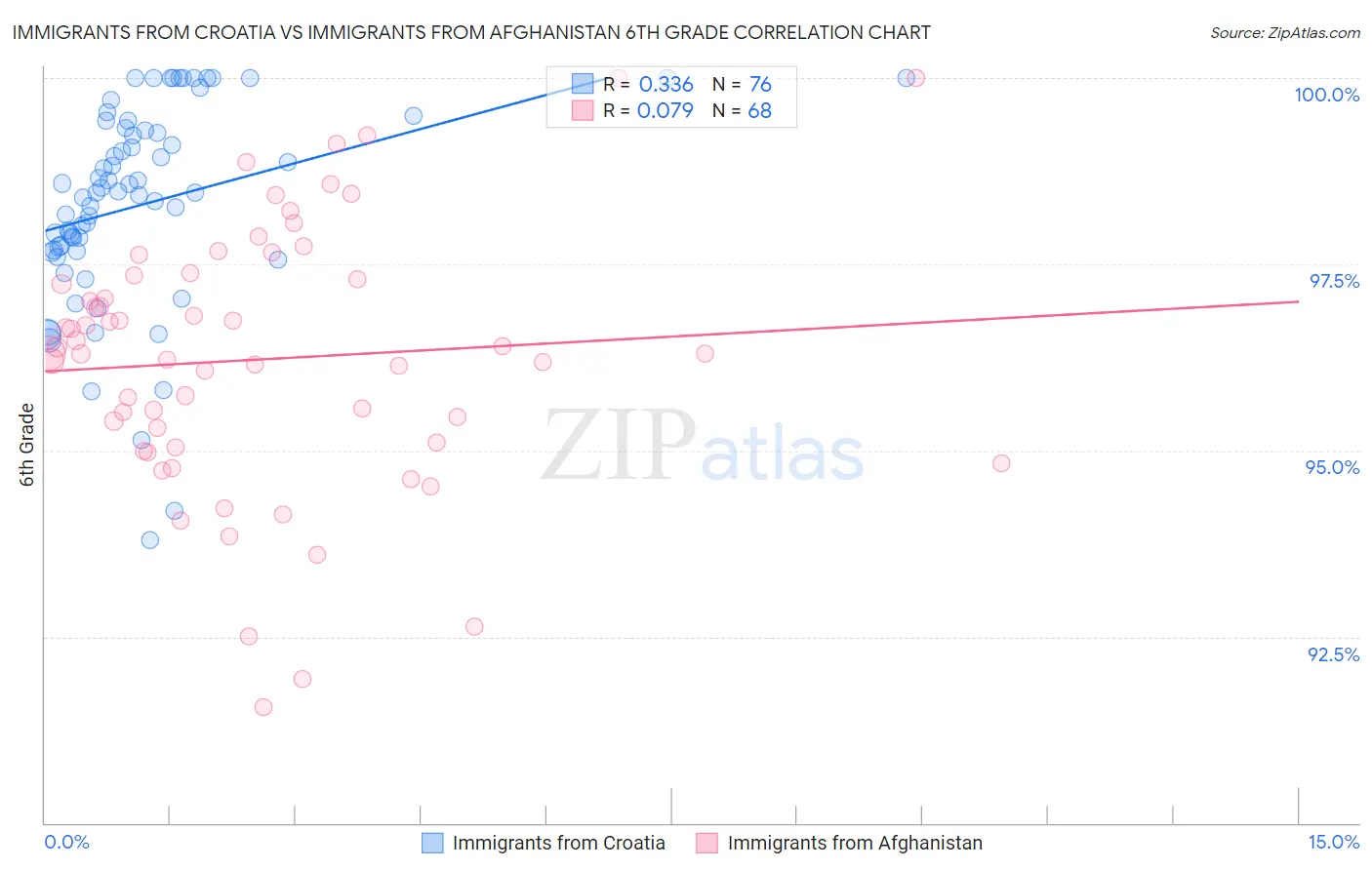 Immigrants from Croatia vs Immigrants from Afghanistan 6th Grade