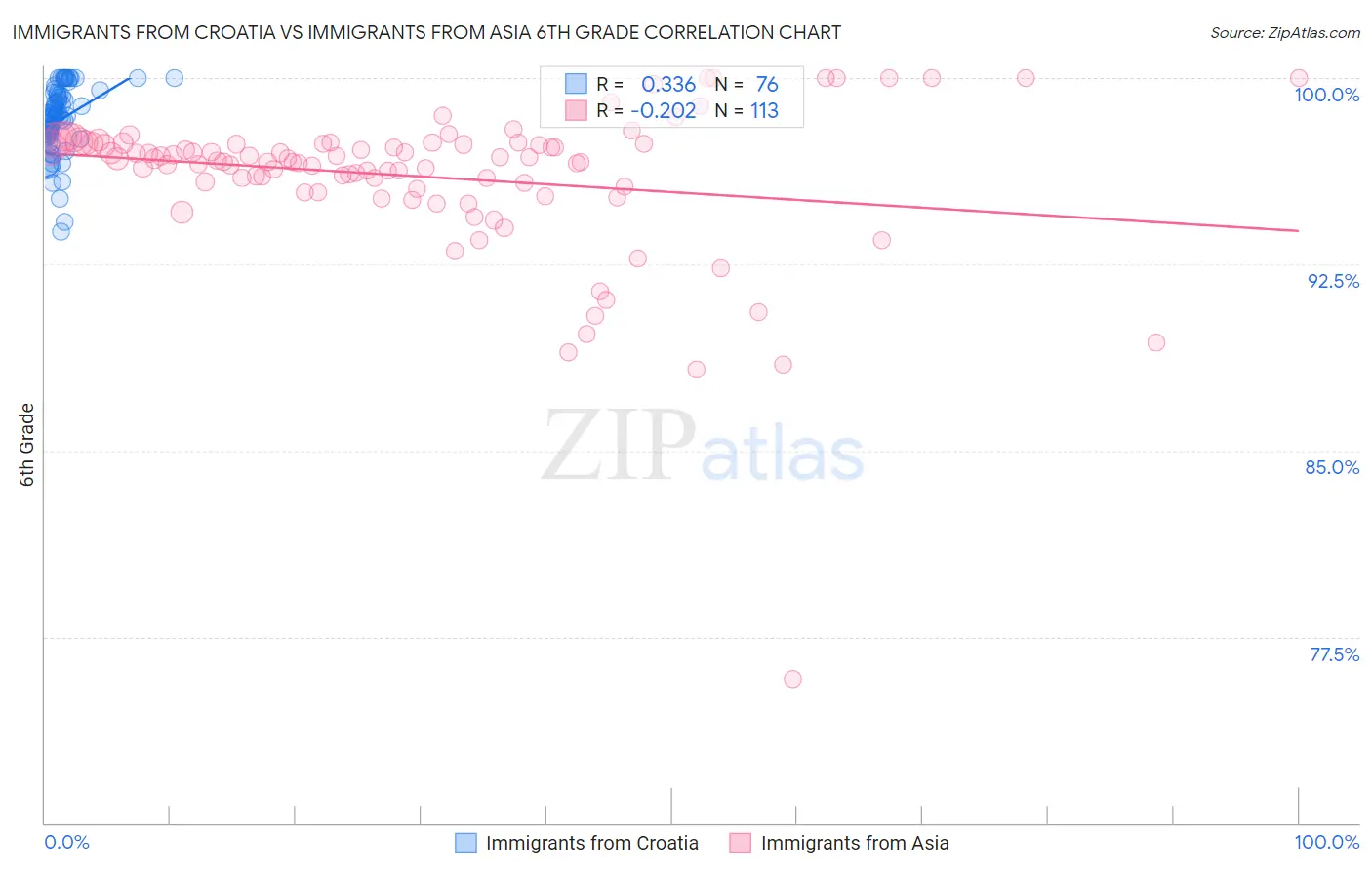 Immigrants from Croatia vs Immigrants from Asia 6th Grade