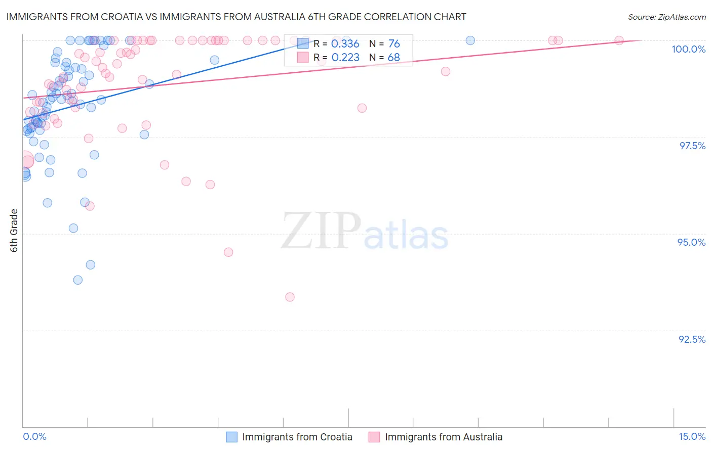 Immigrants from Croatia vs Immigrants from Australia 6th Grade