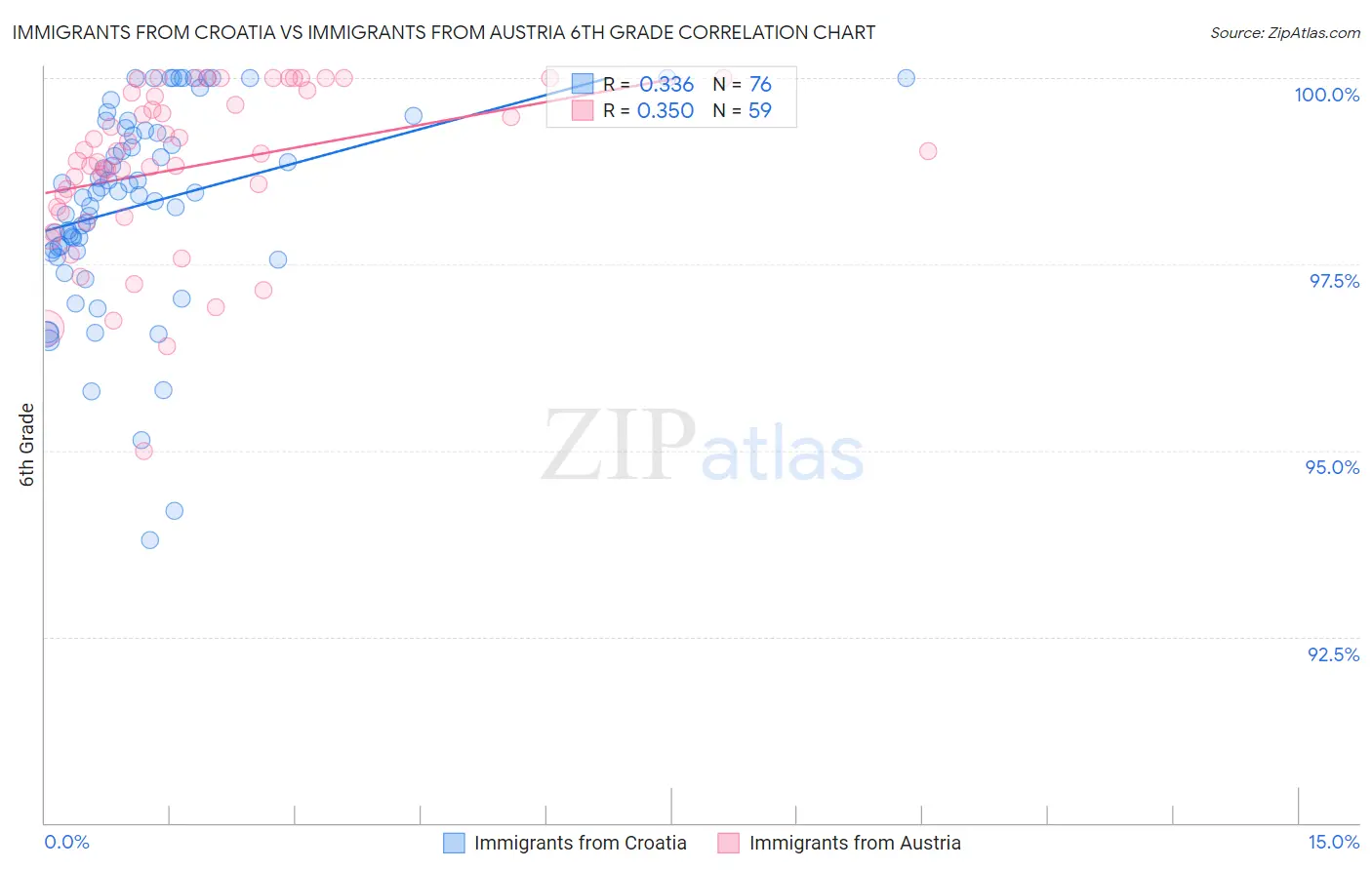 Immigrants from Croatia vs Immigrants from Austria 6th Grade