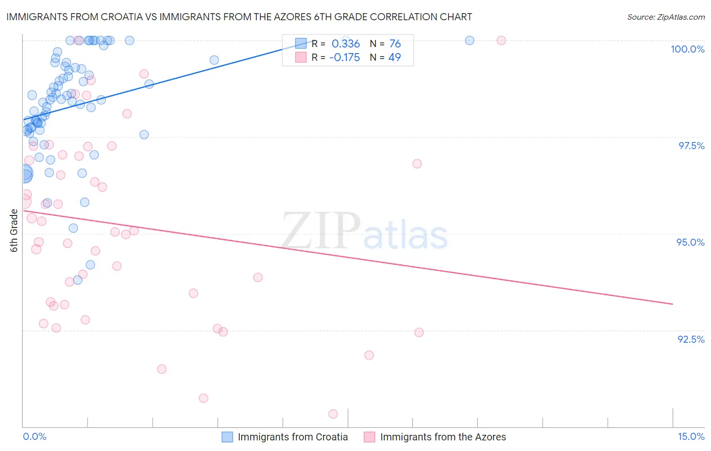 Immigrants from Croatia vs Immigrants from the Azores 6th Grade