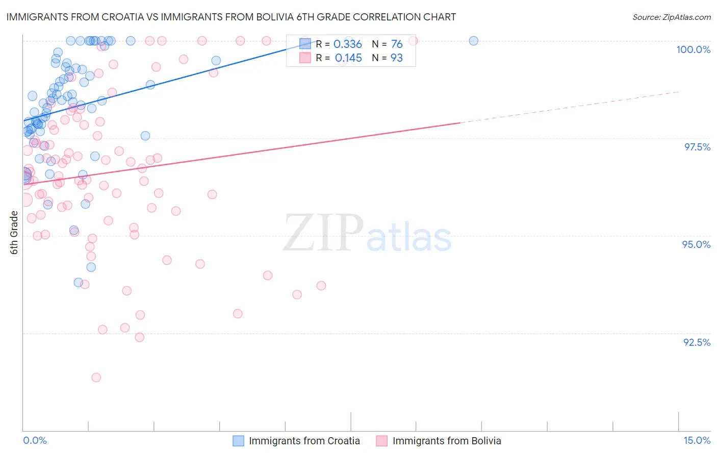 Immigrants from Croatia vs Immigrants from Bolivia 6th Grade