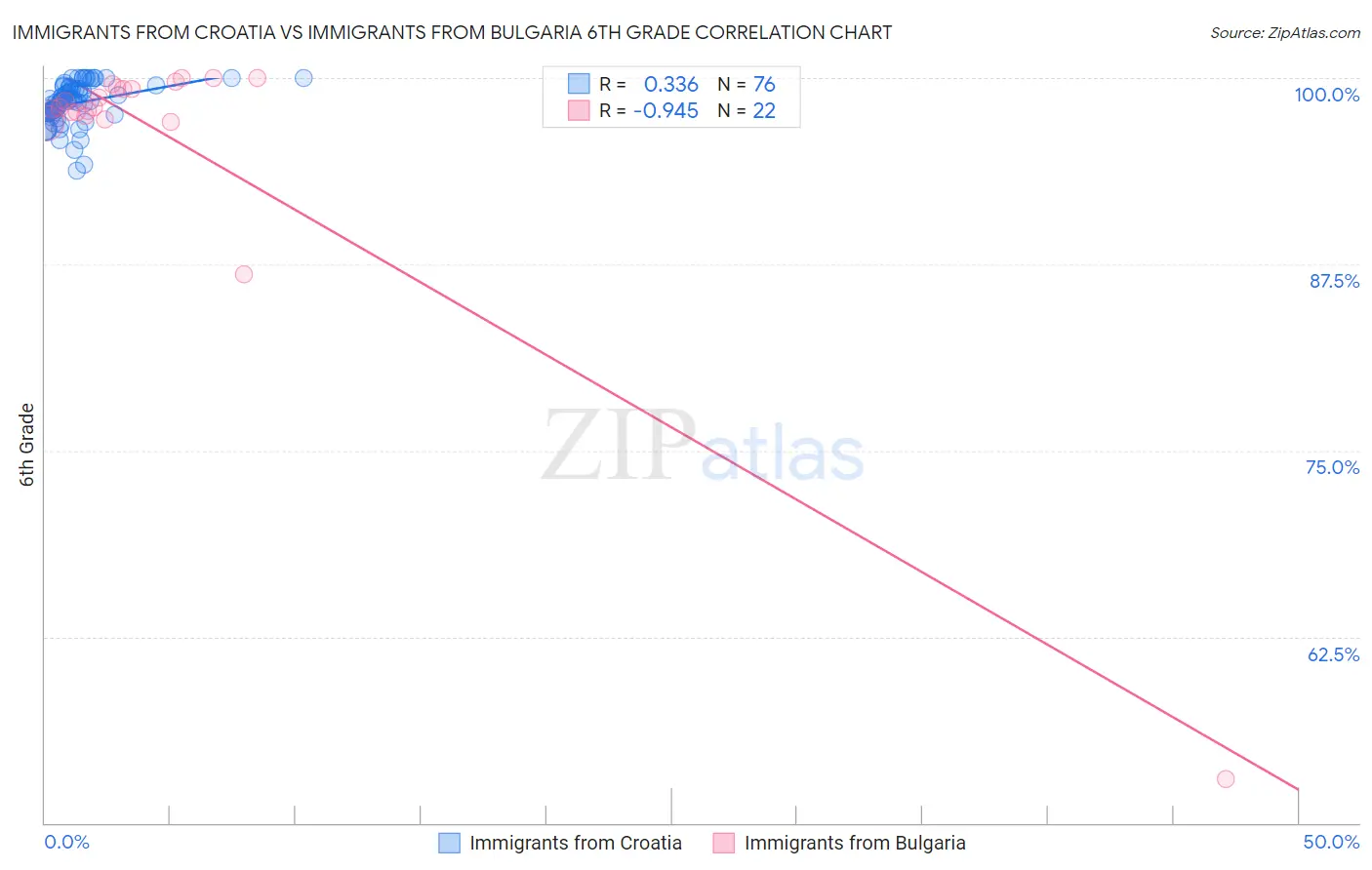 Immigrants from Croatia vs Immigrants from Bulgaria 6th Grade