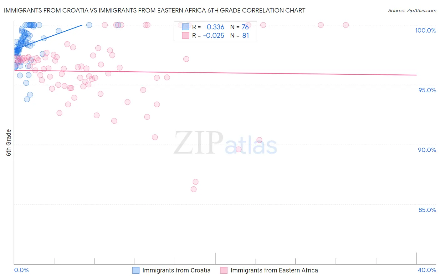 Immigrants from Croatia vs Immigrants from Eastern Africa 6th Grade