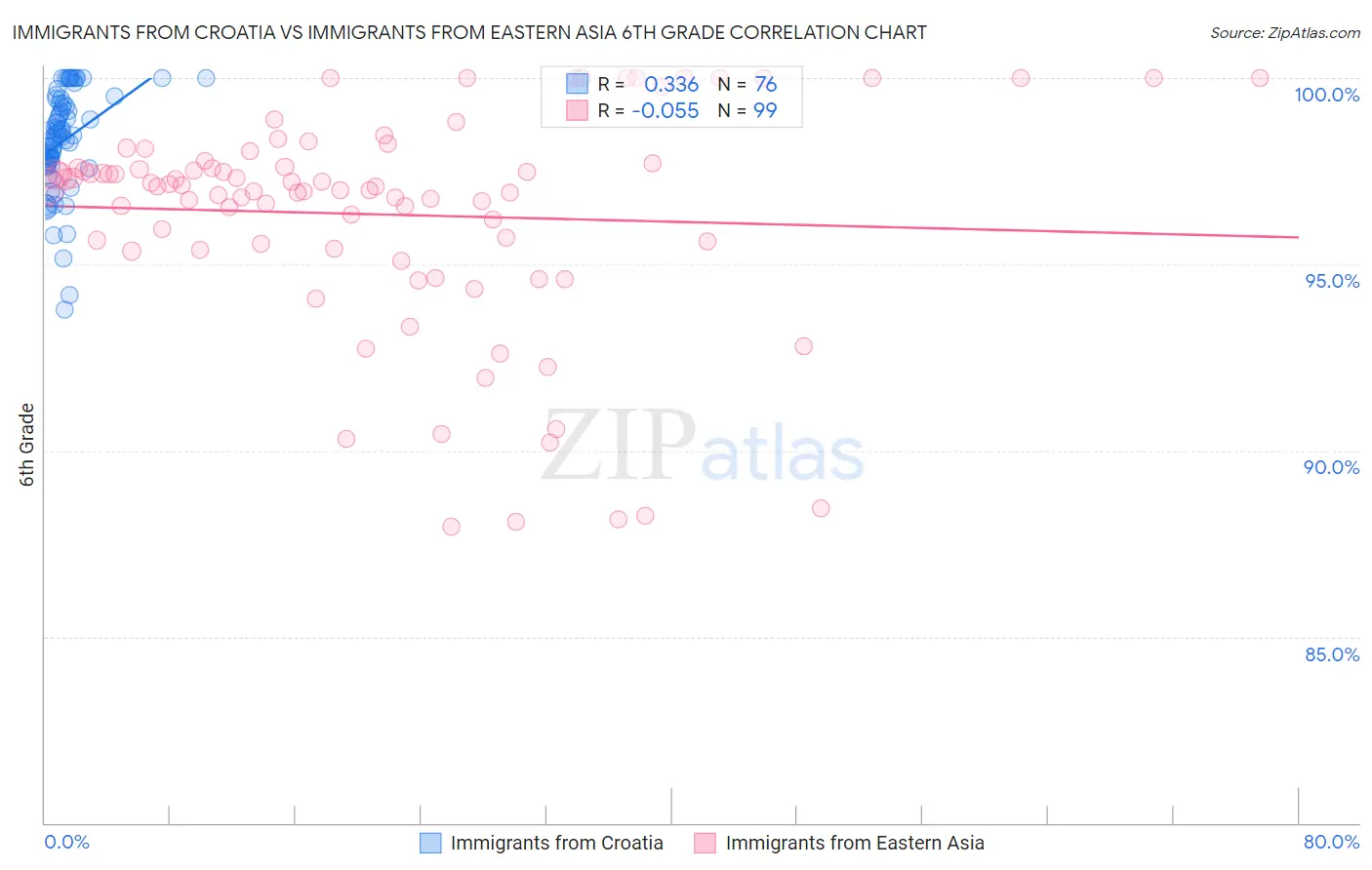 Immigrants from Croatia vs Immigrants from Eastern Asia 6th Grade