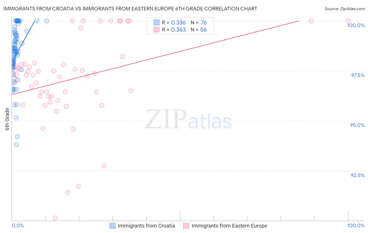 Immigrants from Croatia vs Immigrants from Eastern Europe 6th Grade