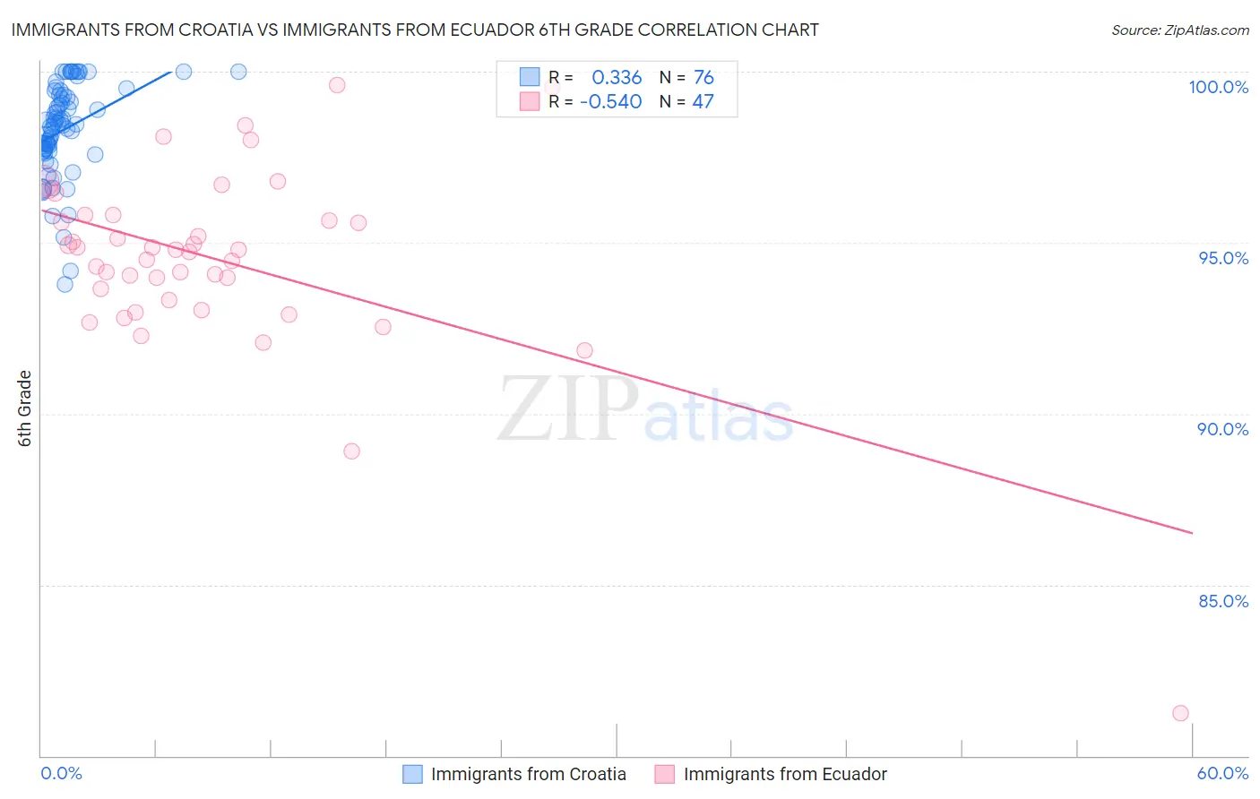 Immigrants from Croatia vs Immigrants from Ecuador 6th Grade