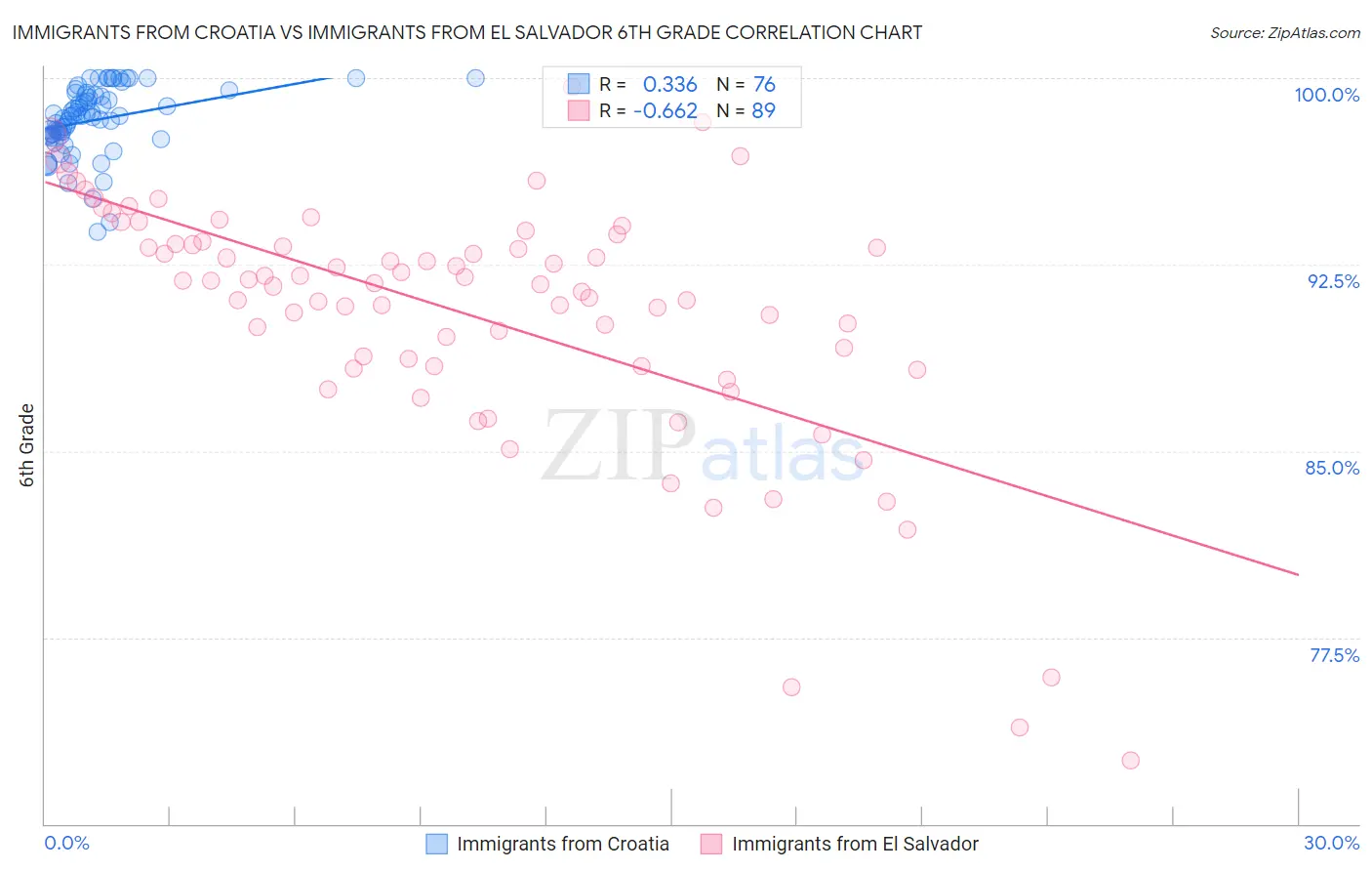 Immigrants from Croatia vs Immigrants from El Salvador 6th Grade