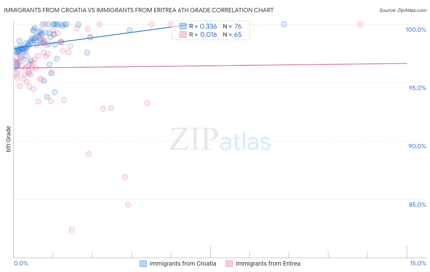 Immigrants from Croatia vs Immigrants from Eritrea 6th Grade