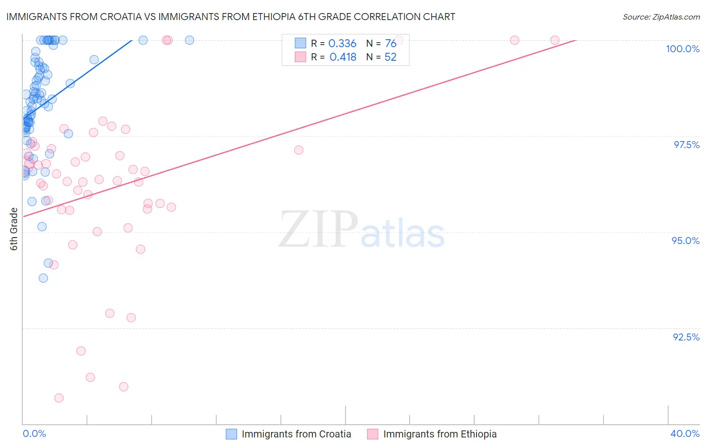 Immigrants from Croatia vs Immigrants from Ethiopia 6th Grade