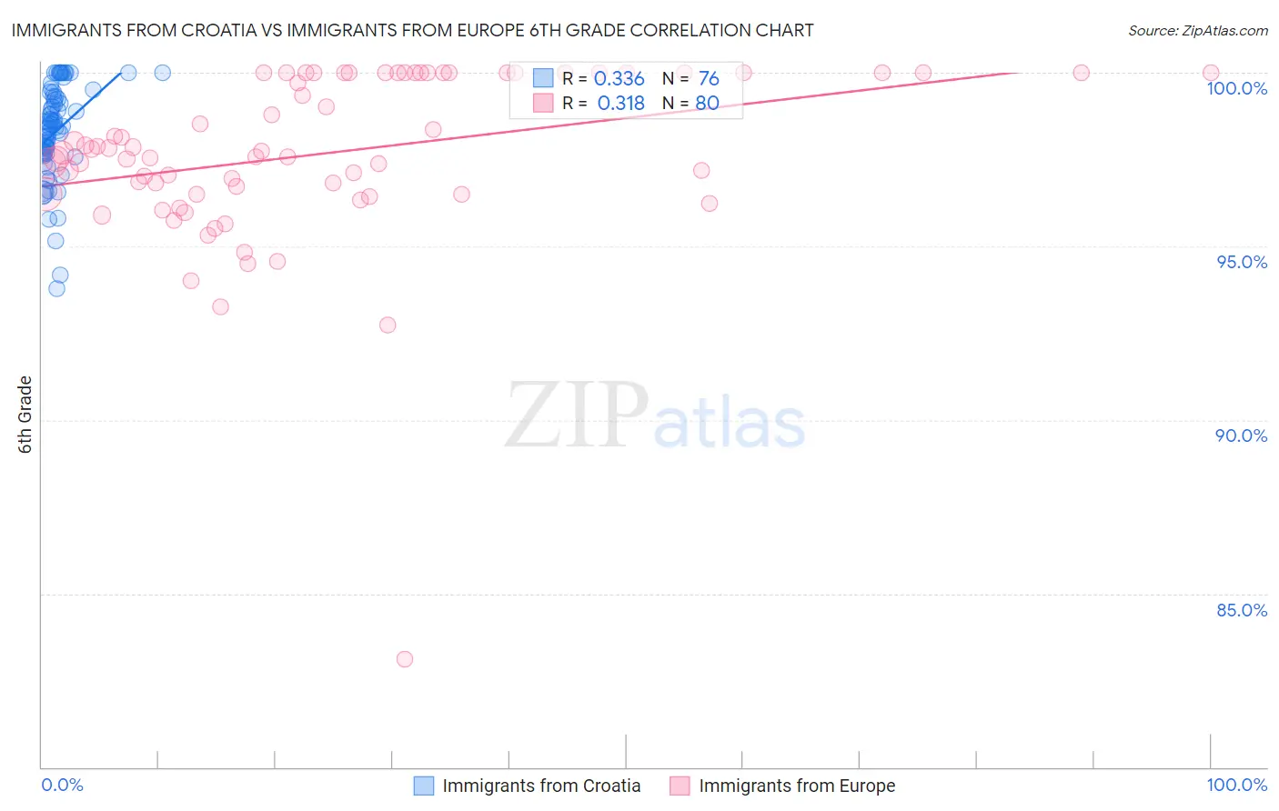 Immigrants from Croatia vs Immigrants from Europe 6th Grade