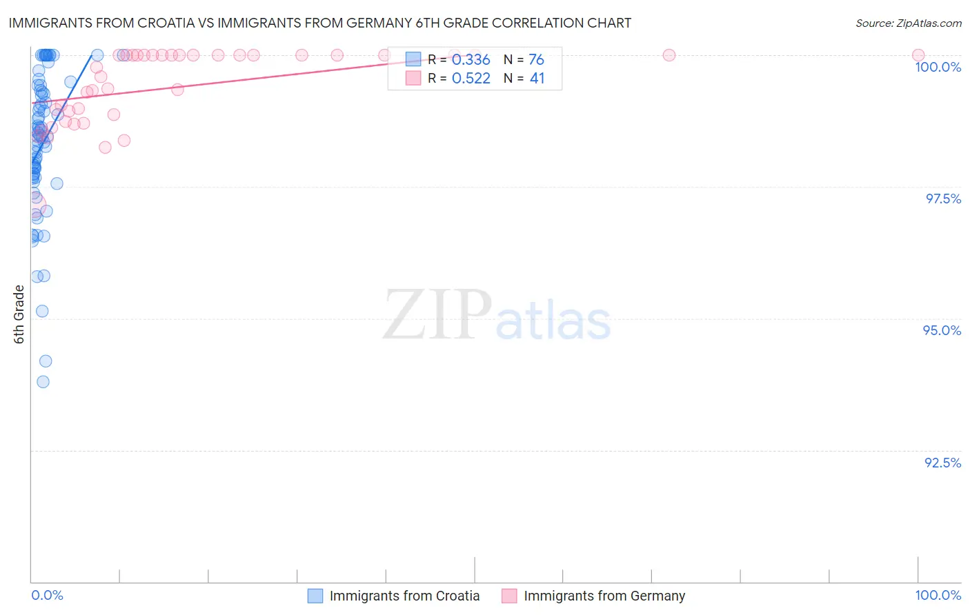 Immigrants from Croatia vs Immigrants from Germany 6th Grade