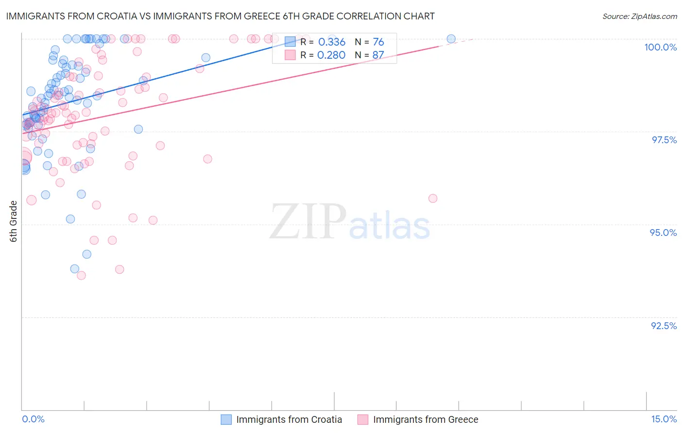 Immigrants from Croatia vs Immigrants from Greece 6th Grade