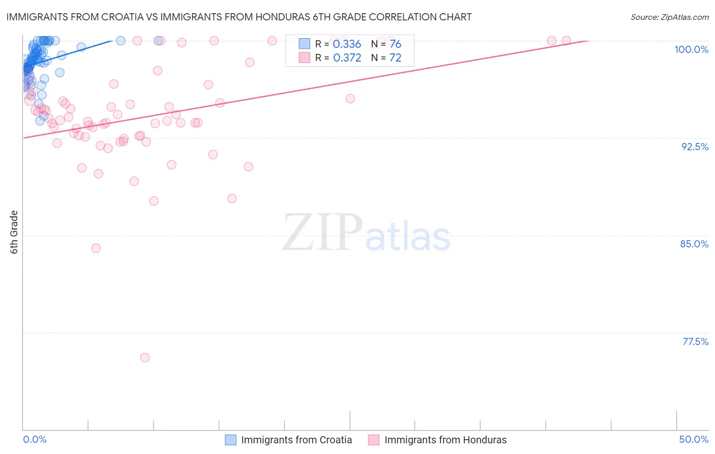 Immigrants from Croatia vs Immigrants from Honduras 6th Grade