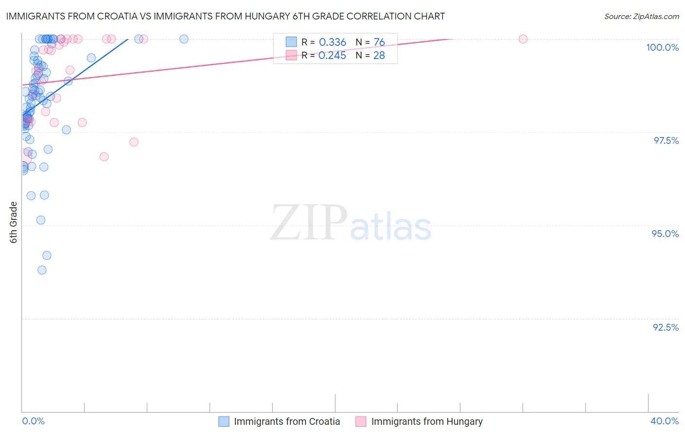 Immigrants from Croatia vs Immigrants from Hungary 6th Grade