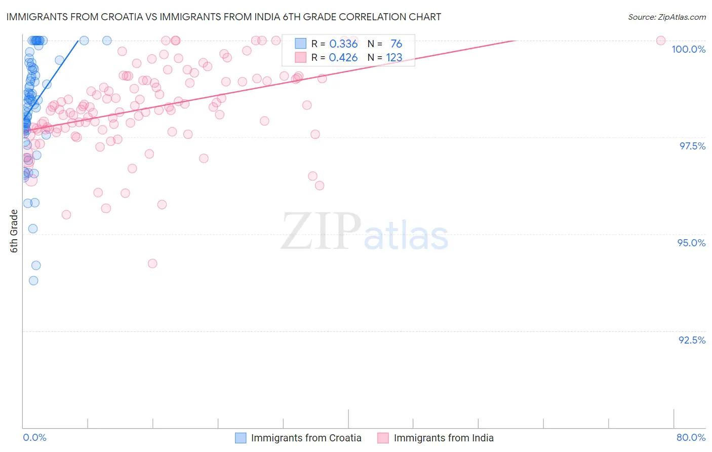 Immigrants from Croatia vs Immigrants from India 6th Grade