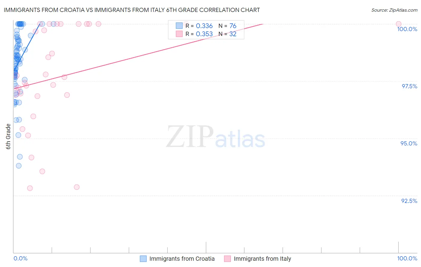 Immigrants from Croatia vs Immigrants from Italy 6th Grade
