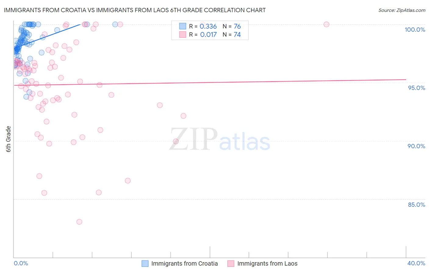 Immigrants from Croatia vs Immigrants from Laos 6th Grade