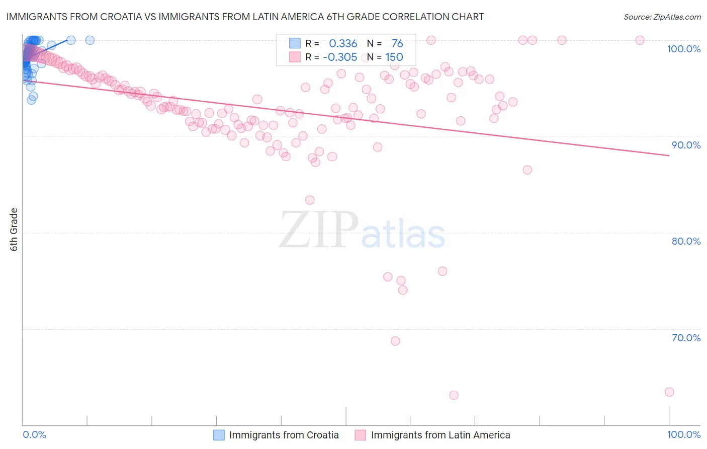 Immigrants from Croatia vs Immigrants from Latin America 6th Grade