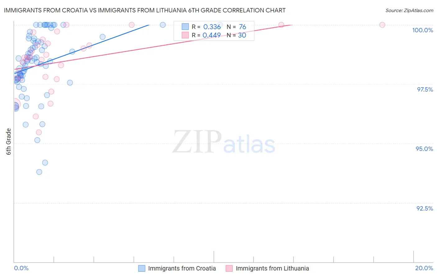 Immigrants from Croatia vs Immigrants from Lithuania 6th Grade