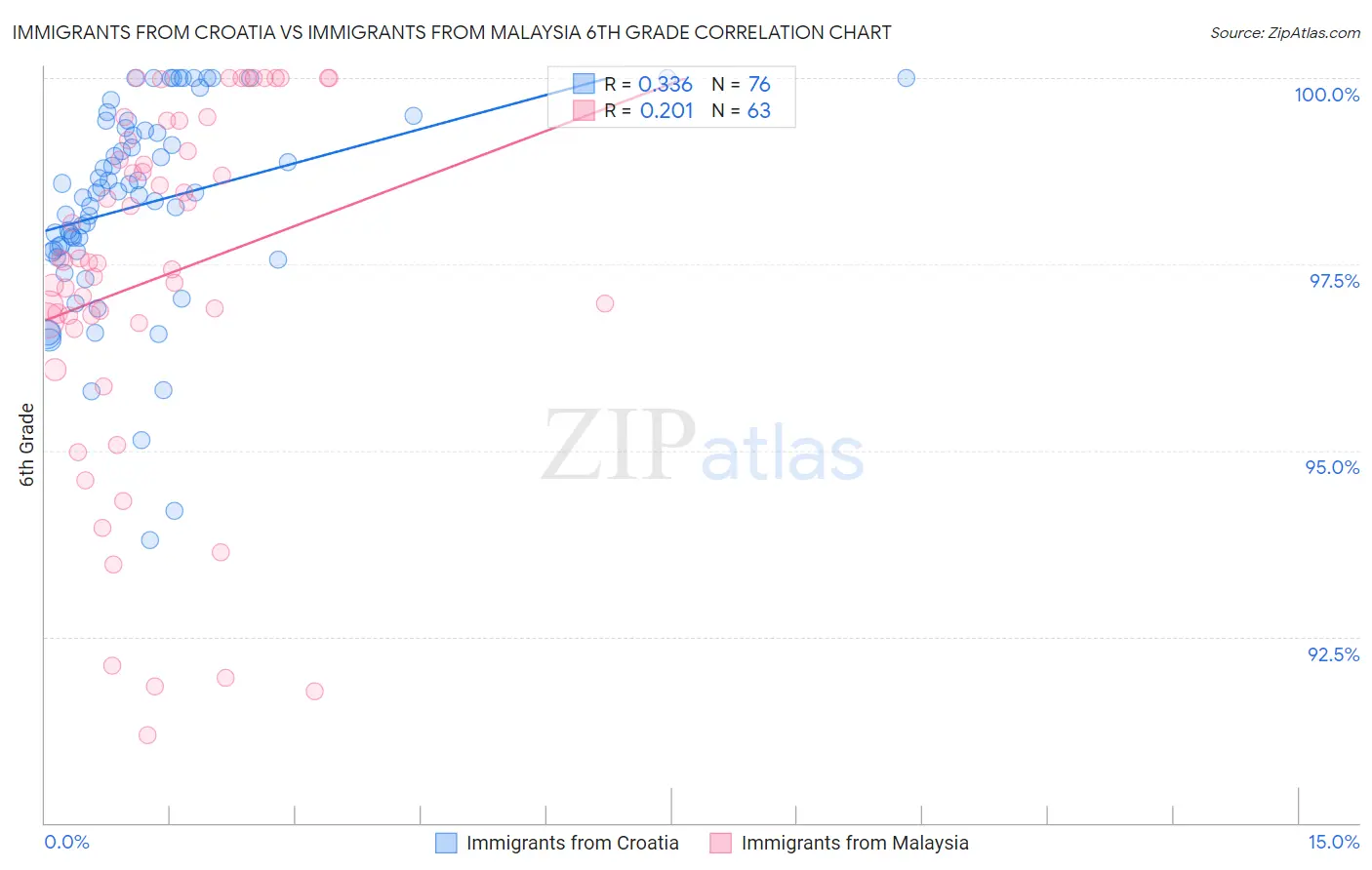 Immigrants from Croatia vs Immigrants from Malaysia 6th Grade