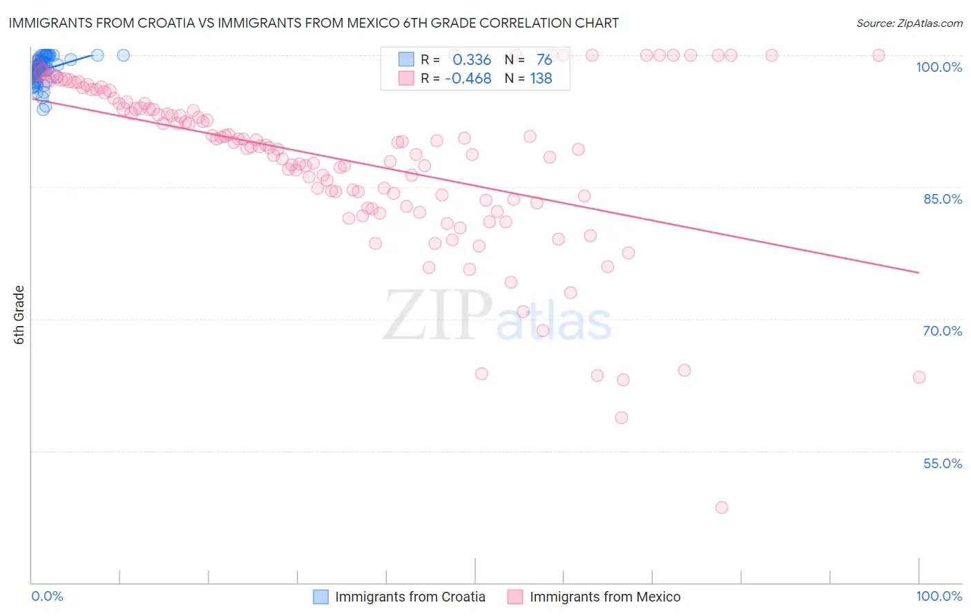 Immigrants from Croatia vs Immigrants from Mexico 6th Grade