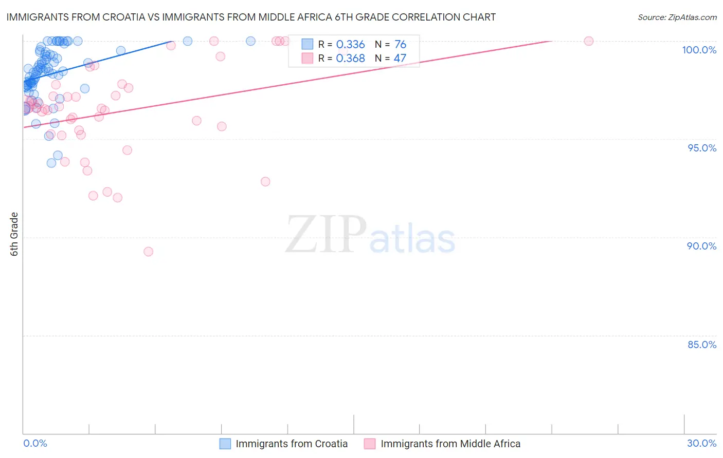 Immigrants from Croatia vs Immigrants from Middle Africa 6th Grade