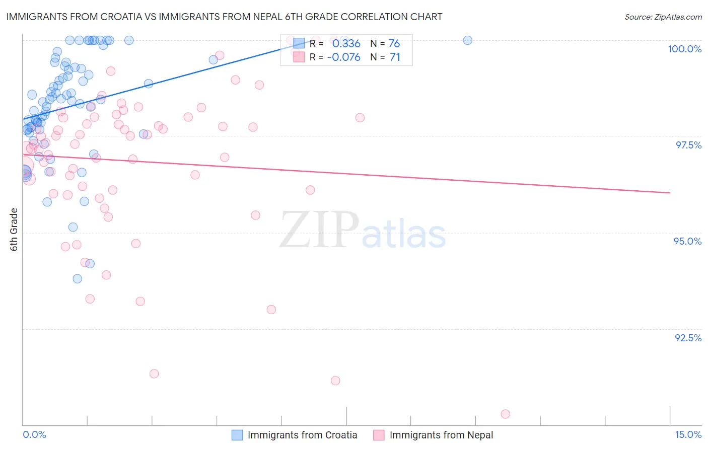 Immigrants from Croatia vs Immigrants from Nepal 6th Grade