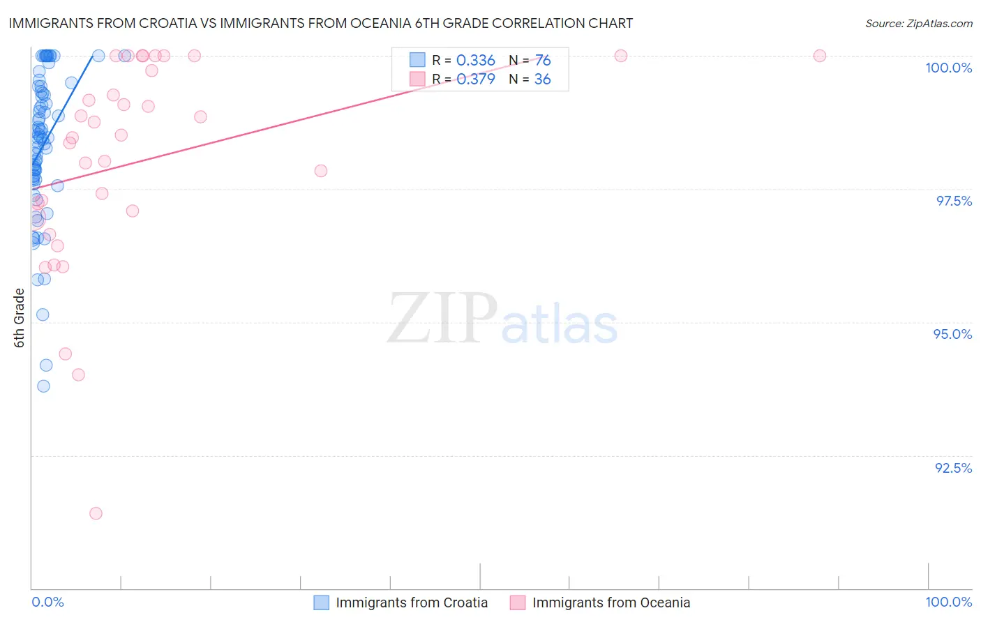 Immigrants from Croatia vs Immigrants from Oceania 6th Grade