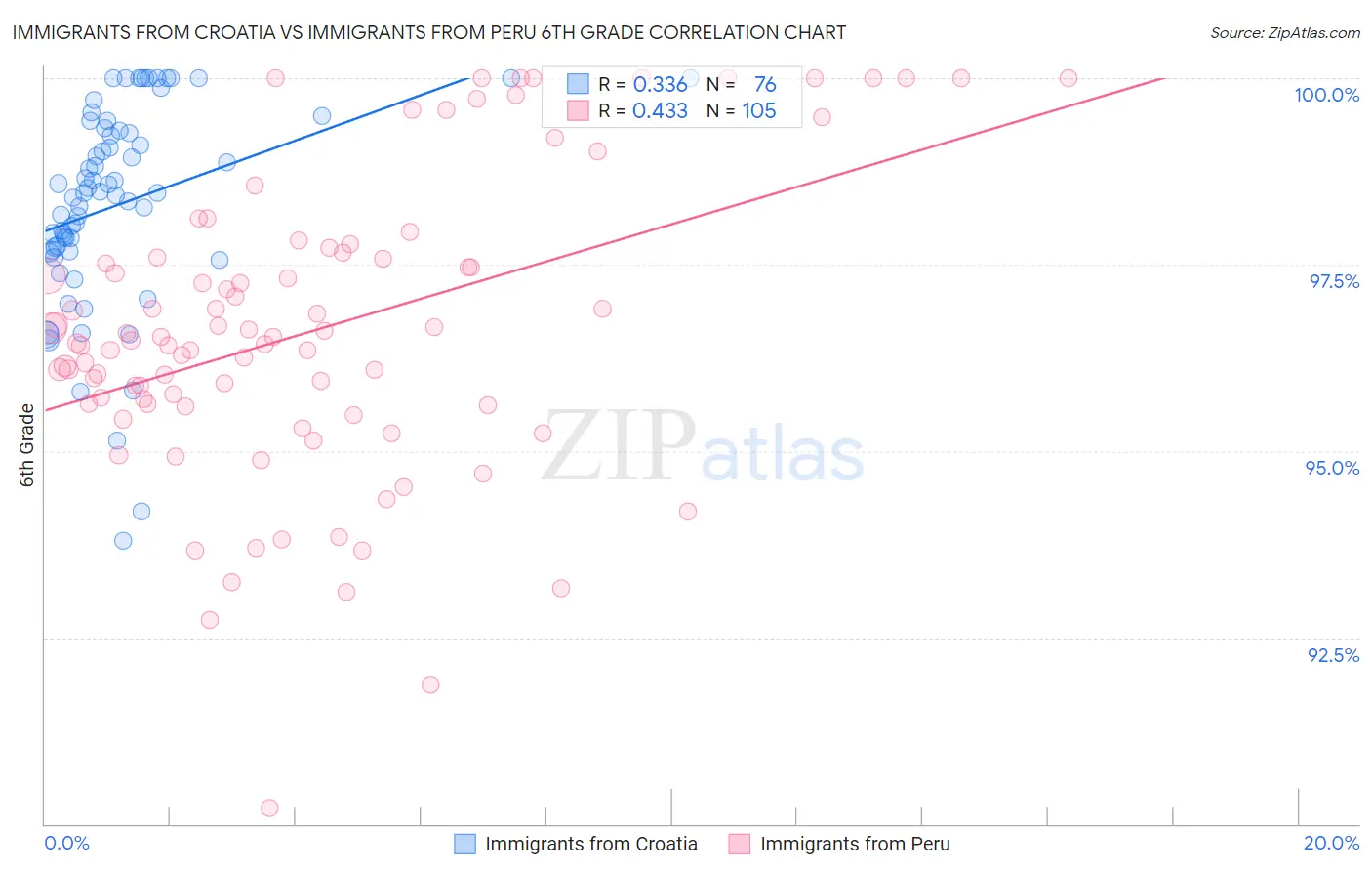 Immigrants from Croatia vs Immigrants from Peru 6th Grade