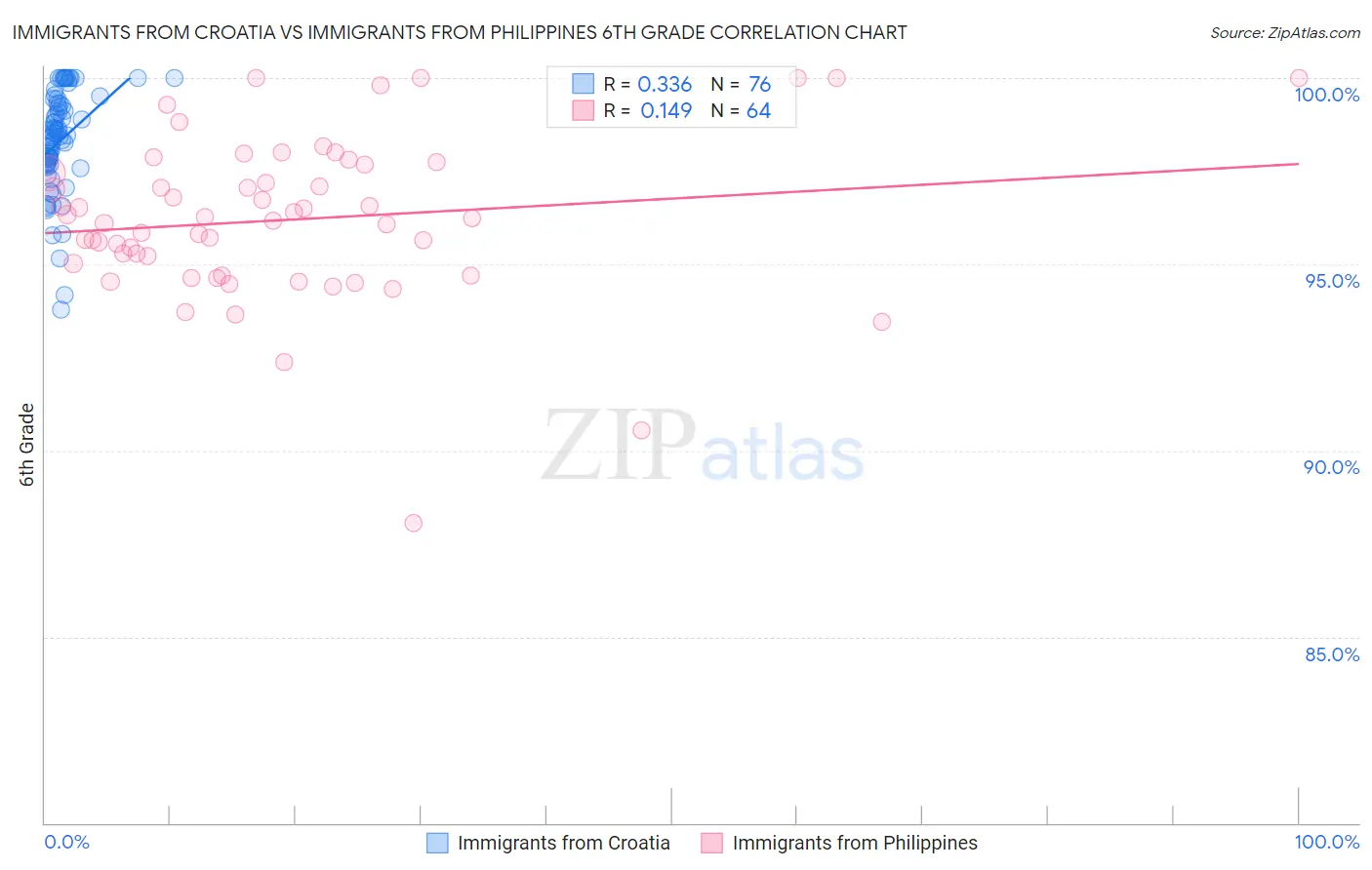 Immigrants from Croatia vs Immigrants from Philippines 6th Grade